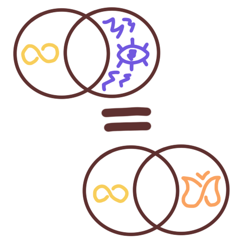 Two Venn diagrams, one of autism with epilepsy and one of autism with adhd, between them is an equal sign